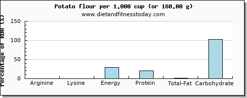 arginine and nutritional content in a potato